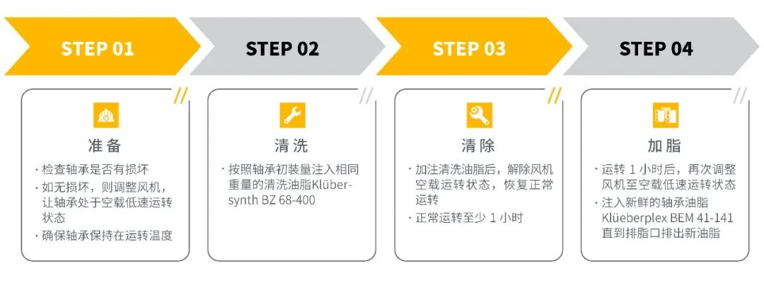 半岛·体育登陆入口克鲁勃风机轴承在线清洗润滑方案助力高效清洁绿色风场运维(图2)